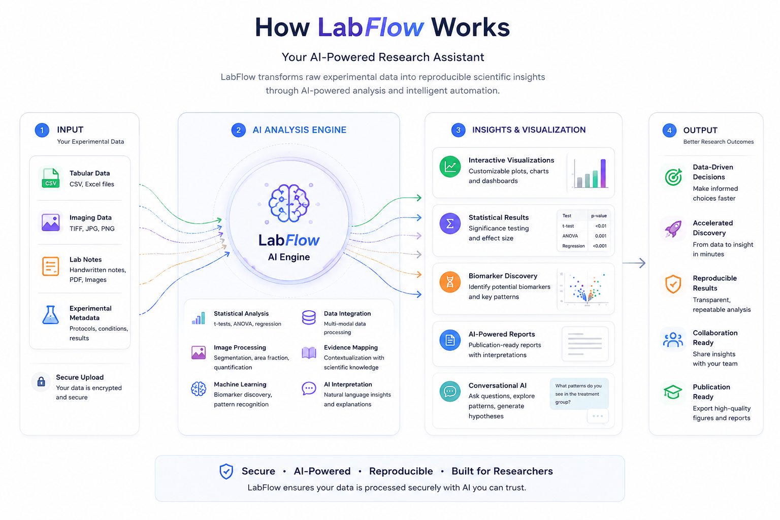 LabFlow — AI-Powered Software for Preclinical Research